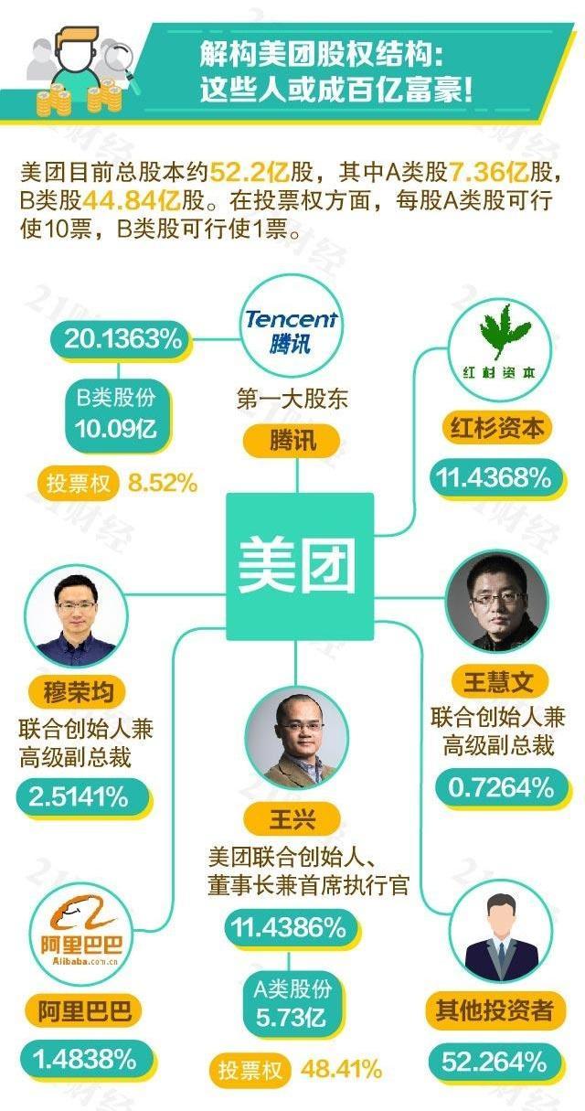 美團今日上市，王興身價達400億，一圖揭秘美團股權結構
