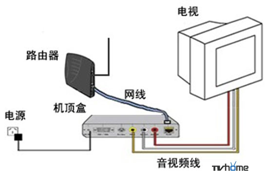 網絡電視機頂盒怎么用？與廣電機頂盒對比