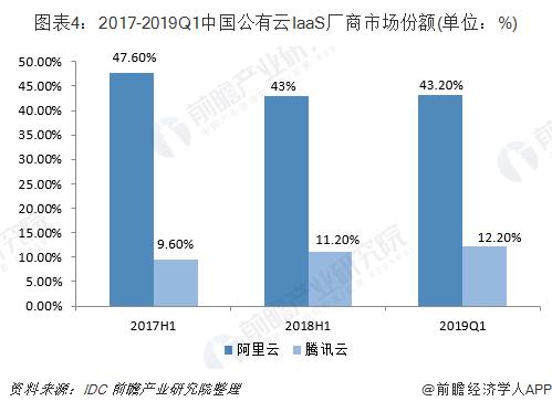 阿里云VS騰訊云 誰才是中國未來的云計算之王？
