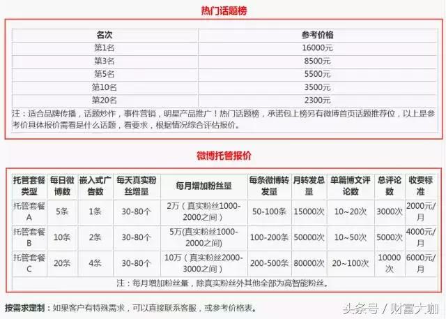 5個訣竅，讓你的微博快速漲粉