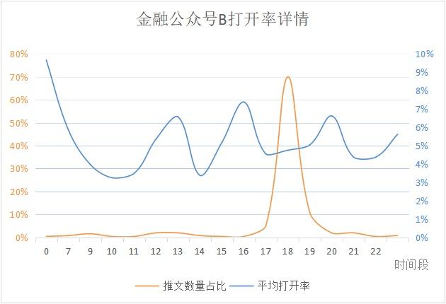 微信公眾號最佳發布時間是什么？公眾號文章發布有什么規律？