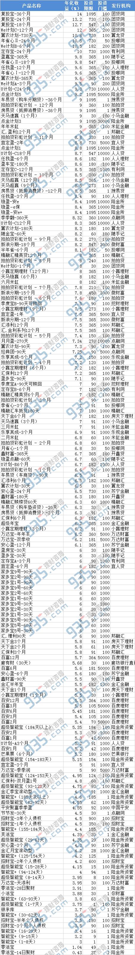 P2P網貸理財收益排行全榜曝光，冠軍收益近14%（附名單）