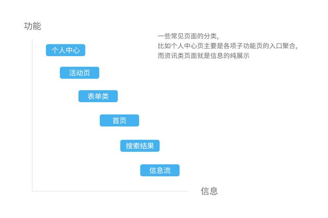 什么時候選擇卡片式布局設計