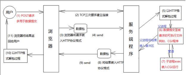你用web服務器，知道它的工作原理嗎？