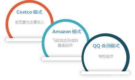 一文講透會員制電商的三種模式