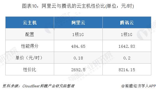 阿里云VS騰訊云 誰才是中國未來的云計算之王？