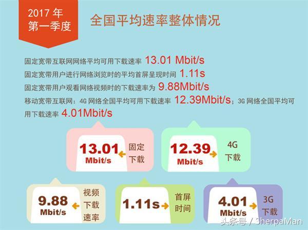 全球 4G 網絡速度排名，新加坡網速竟是中國的 4 倍