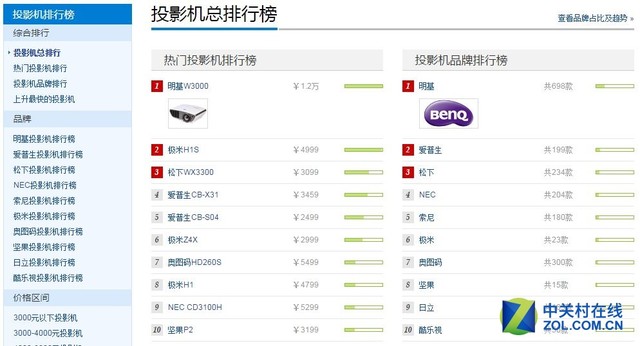 什么投影機好 2017年ZOL投影頻道推薦