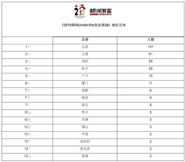 “創業之都”北京:中國唯一的超一流城市