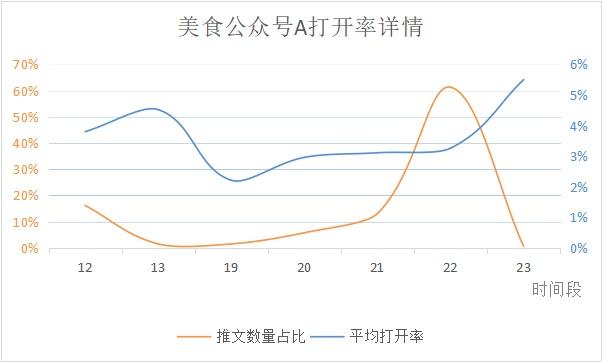 微信公眾號最佳發布時間是什么？公眾號文章發布有什么規律？