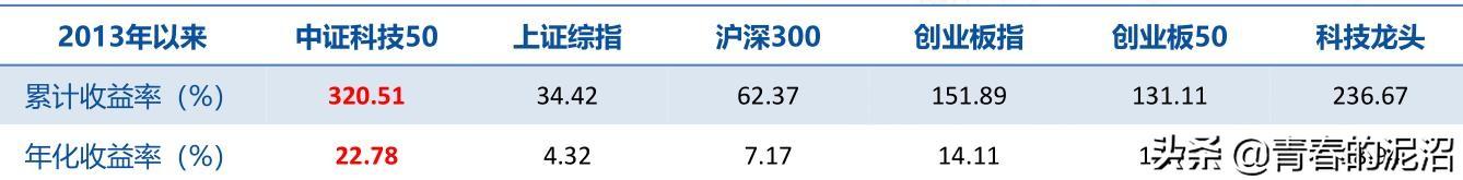 為什么是創業板？