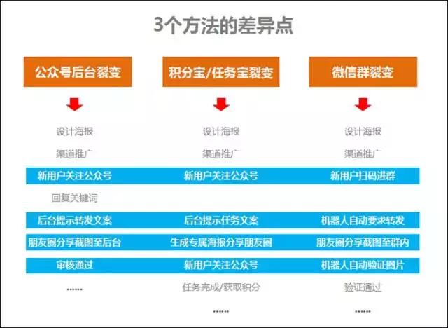 目前公眾號最實用的3個快速漲粉方法?。▽Ρ扰c分析）