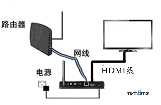 網絡電視機頂盒怎么用？與廣電機頂盒對比