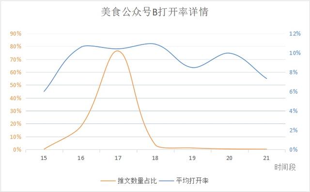 微信公眾號最佳發布時間是什么？公眾號文章發布有什么規律？