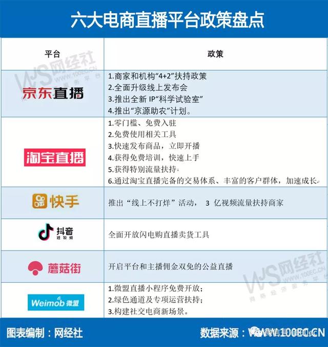 六大電商直播平臺政策盤點