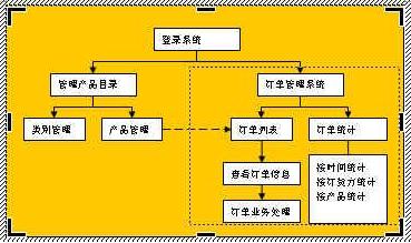Word如何制作流程圖，怎么能制作高逼格的專業流程圖！