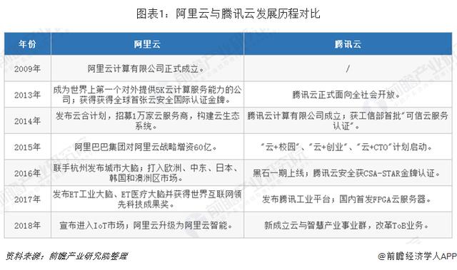 阿里云VS騰訊云 誰才是中國未來的云計算之王？