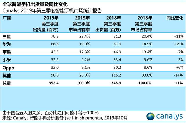  三星的2019：爭了一整年，還是全球第一
