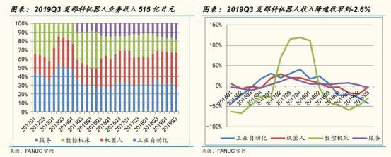 從工業機器人四大家族在華訂單數據看2020年國內機器人行業走勢