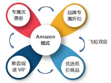一文講透會員制電商的三種模式