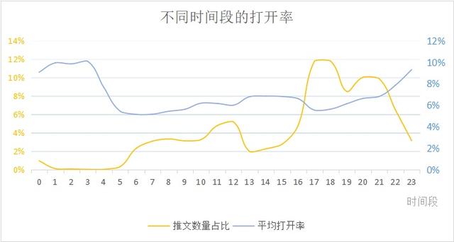 微信公眾號最佳發布時間是什么？公眾號文章發布有什么規律？