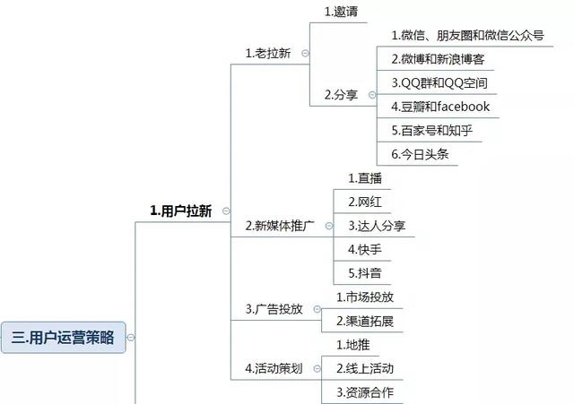 新媒體的六種營銷策略