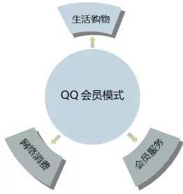 一文講透會員制電商的三種模式