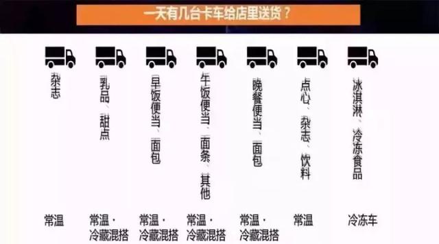 實體店30天運營提升：7-11便利店如何讓每一個產品都成為爆款？