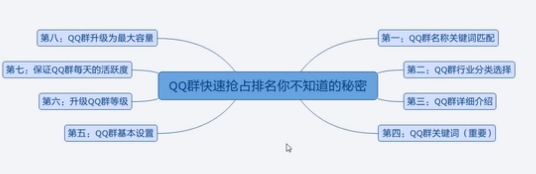 QQ群排名規則優化,打造自己的魚塘