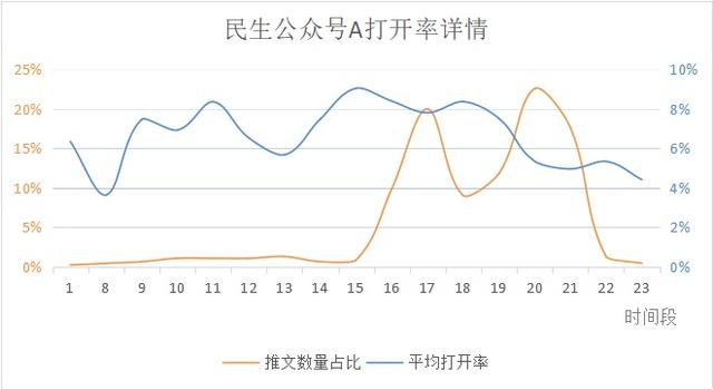 微信公眾號最佳發布時間是什么？公眾號文章發布有什么規律？