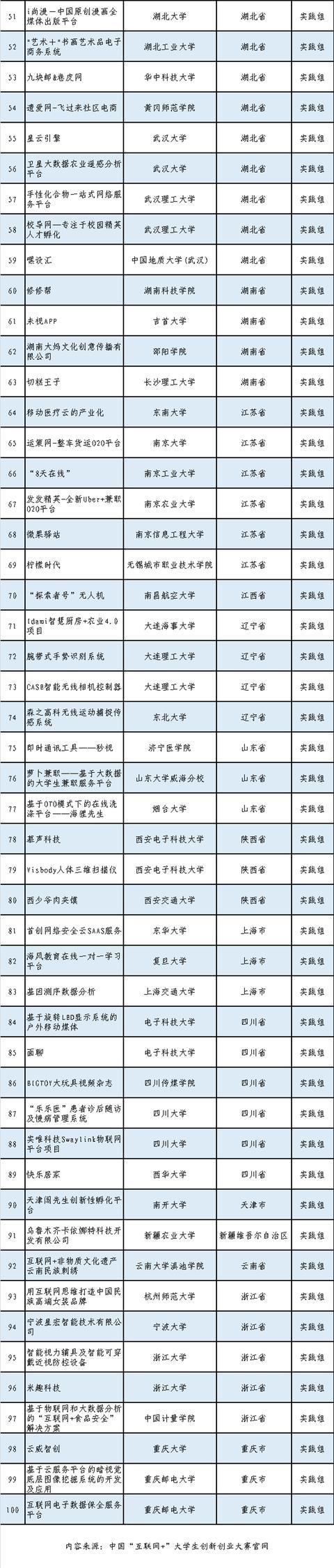 100個創業項目入圍首屆中國“互聯網+”總決賽現場賽
