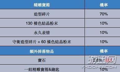 英雄聯盟?？怂购廊A寶箱活動怎么樣？橙色寶箱概率介紹