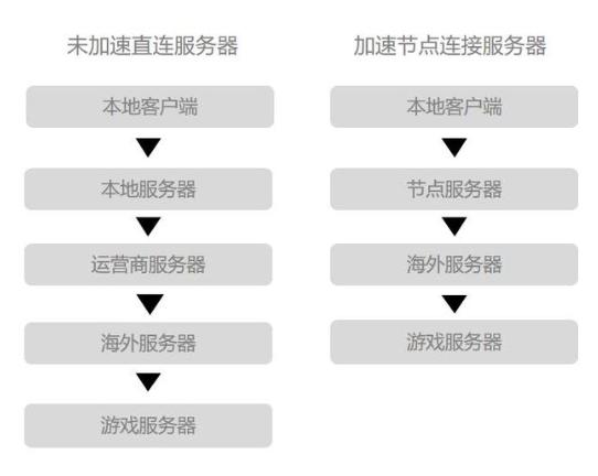 什么是游戲加速器？游戲加速器原理是什么？