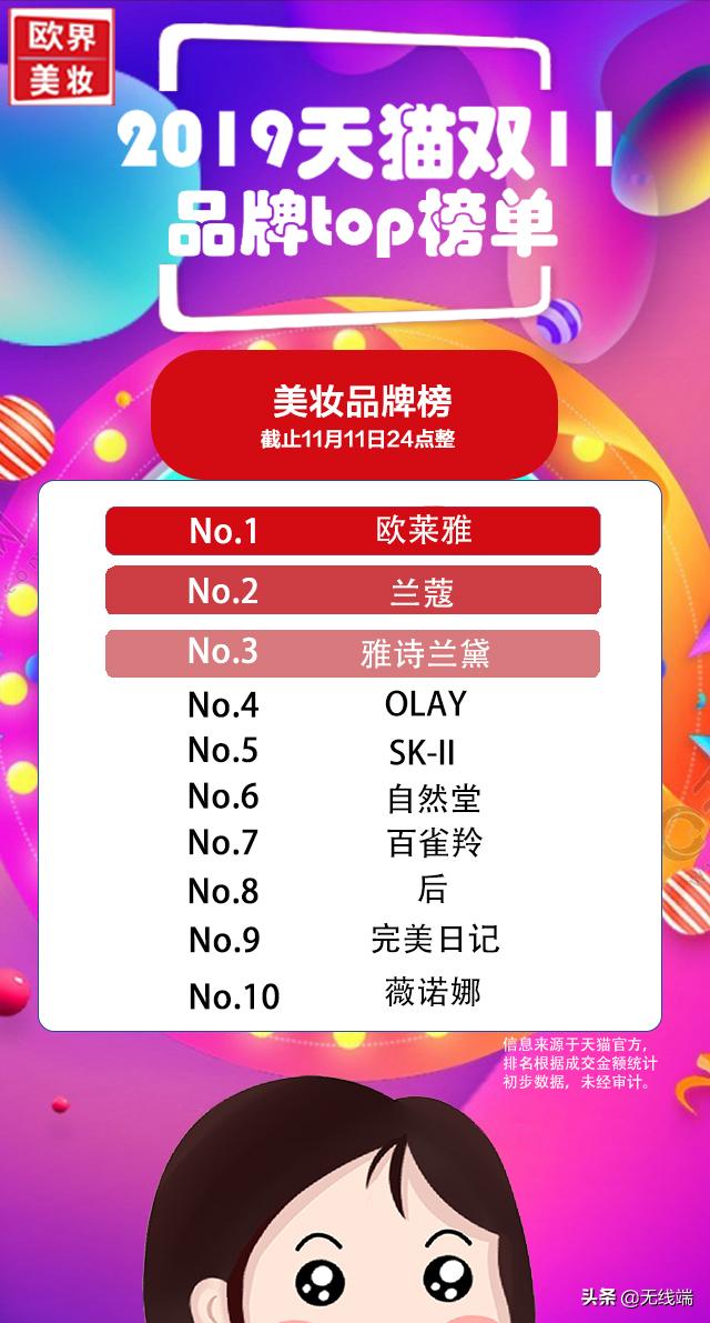 天貓雙11收官，國貨彩妝強勢崛起，完美日記銷量率先破億
