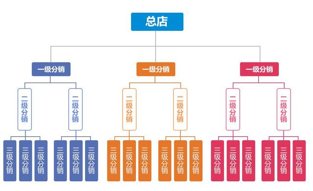 如何用免費分銷平臺賺錢？