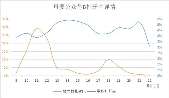 微信公眾號最佳發布時間是什么？公眾號文章發布有什么規律？
