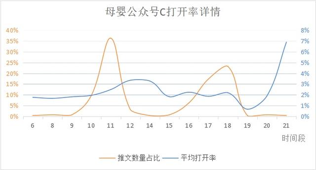 微信公眾號最佳發布時間是什么？公眾號文章發布有什么規律？