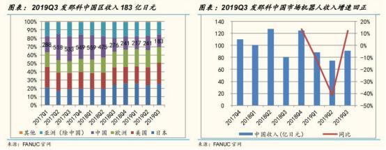 從工業機器人四大家族在華訂單數據看2020年國內機器人行業走勢
