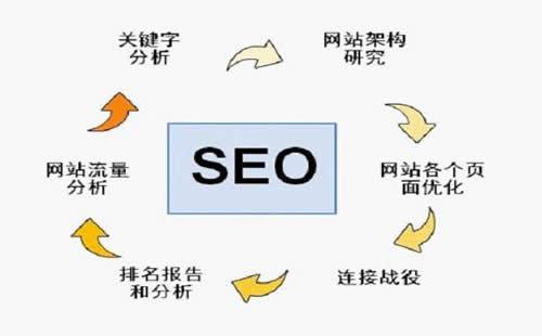 網站應該如何做優化排名？有哪些建議？