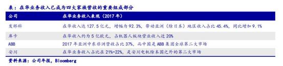 從工業機器人四大家族在華訂單數據看2020年國內機器人行業走勢