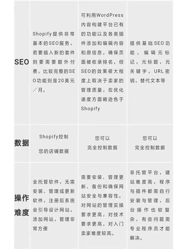 電商獨立站如何快速起步？ 三大必備建站工具優劣比對
