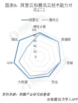 阿里云VS騰訊云 誰才是中國未來的云計算之王？
