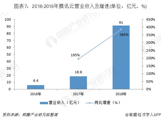 阿里云VS騰訊云 誰才是中國未來的云計算之王？
