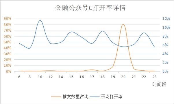 微信公眾號最佳發布時間是什么？公眾號文章發布有什么規律？