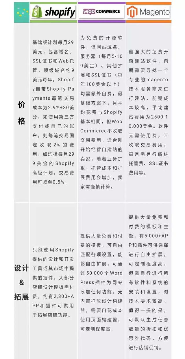 電商獨立站如何快速起步？ 三大必備建站工具優劣比對