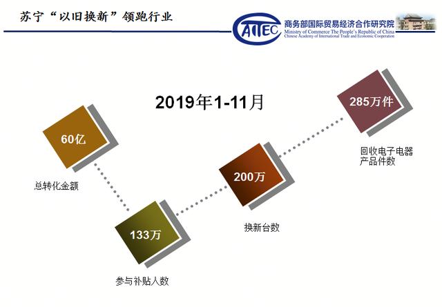 親測蘇寧以舊換新第一平臺：補貼多，換新快