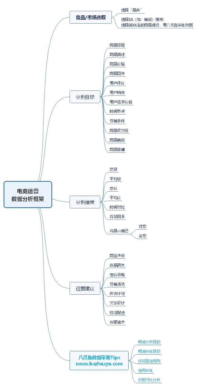 電商運營需要了解哪些商品數據分析技巧？
