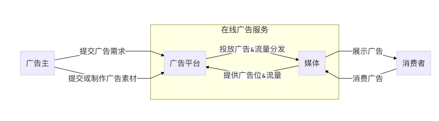 廣告萌新看過來，帶你了解廣告投放