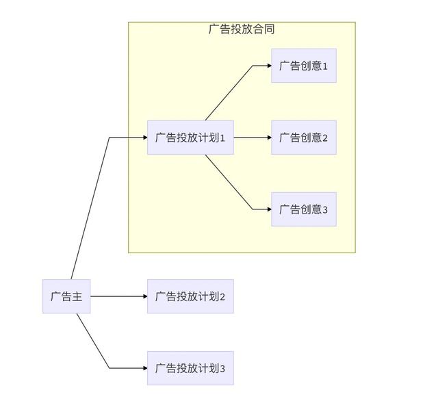 廣告萌新看過來，帶你了解廣告投放