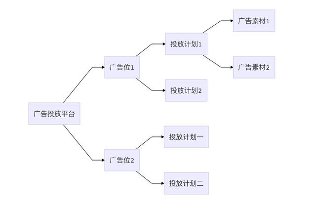 廣告萌新看過來，帶你了解廣告投放